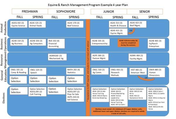 Equine & Ranch Management Program Example 4 Year Plan