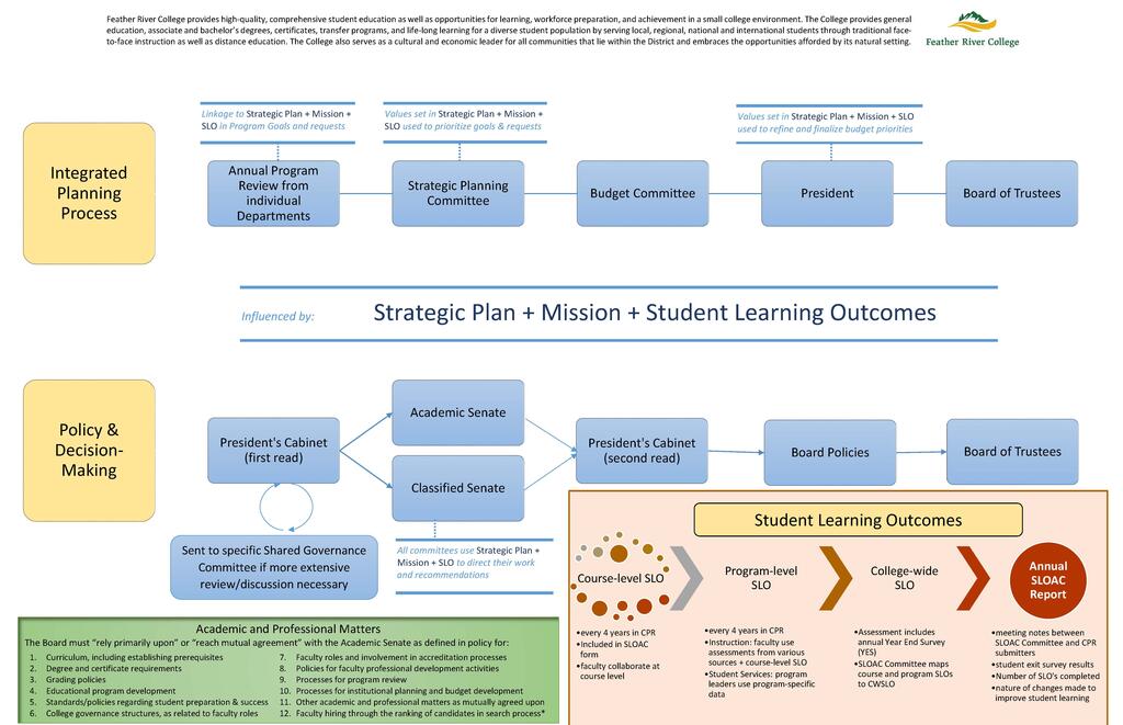 Strategic plan, mission, student learning outcomes pdf