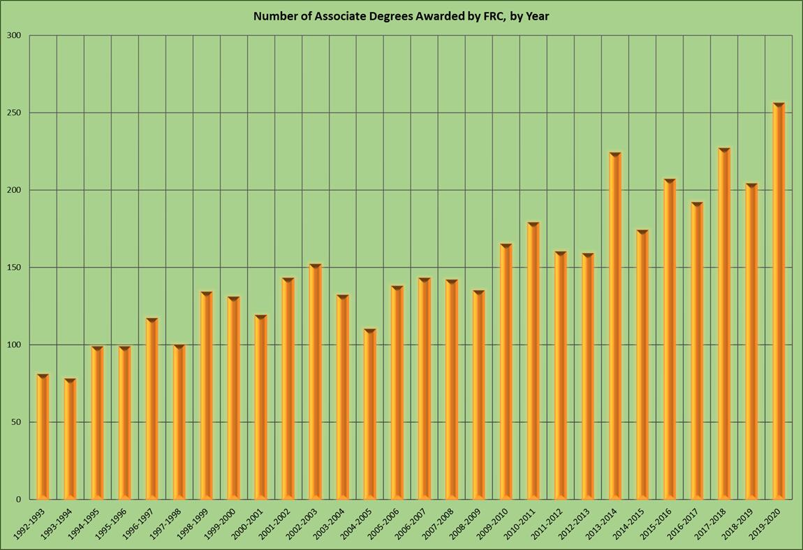 Number of Associate Degrees Awarded by FRC by Year