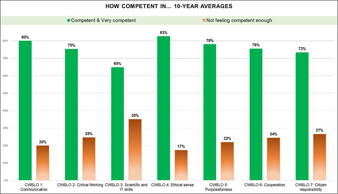 How Competent in... 8-Year Averages Bar Graph
