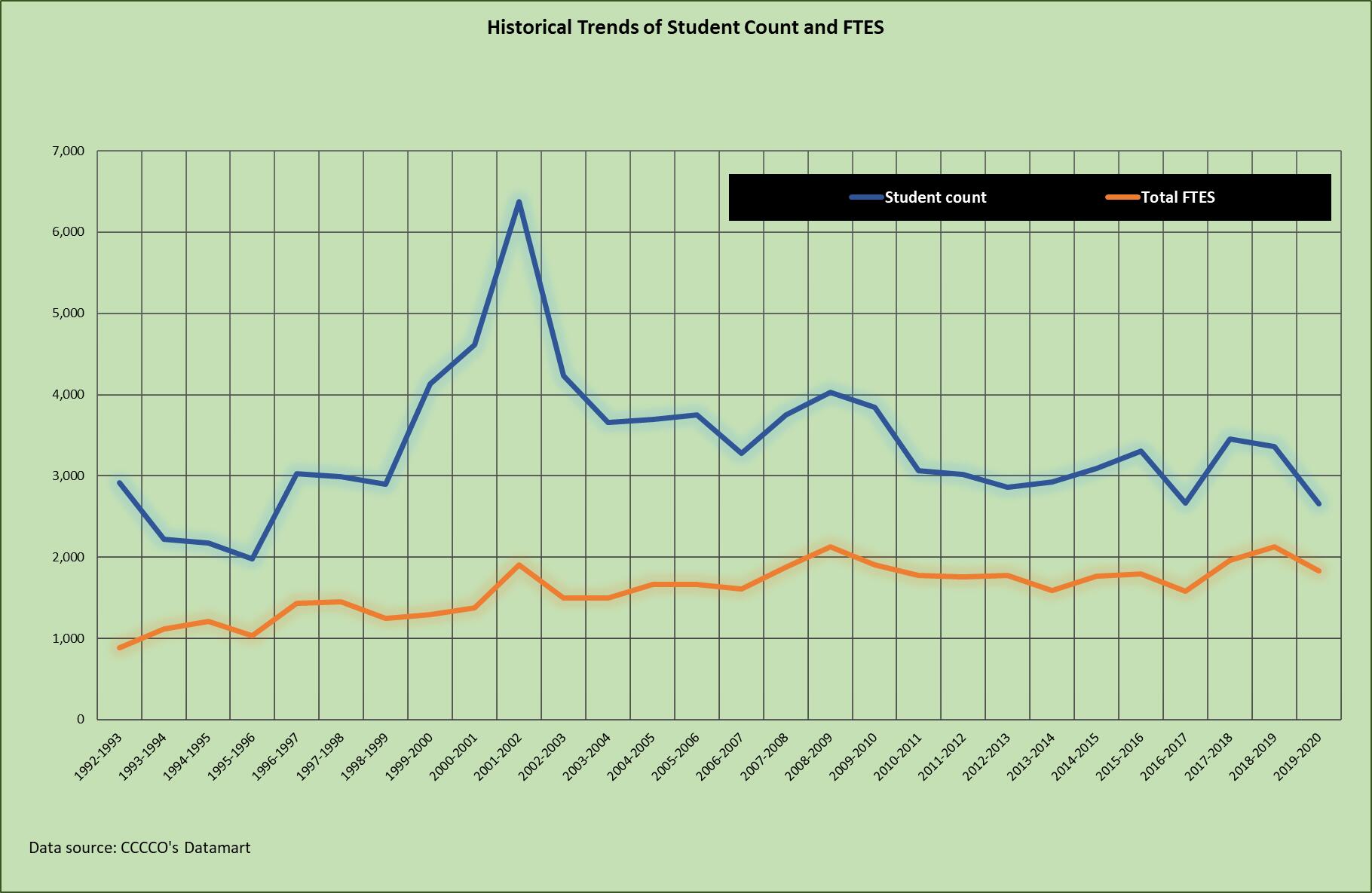 Historical Trends of Student Count and FTES